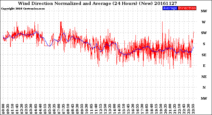 Milwaukee Weather Wind Direction<br>Normalized and Average<br>(24 Hours) (New)