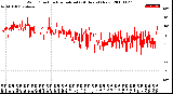 Milwaukee Weather Wind Direction<br>Normalized<br>(24 Hours) (New)