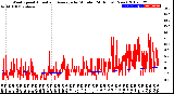 Milwaukee Weather Wind Speed<br>Actual and Average<br>by Minute<br>(24 Hours) (New)