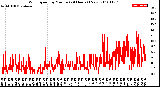 Milwaukee Weather Wind Speed<br>by Minute<br>(24 Hours) (New)