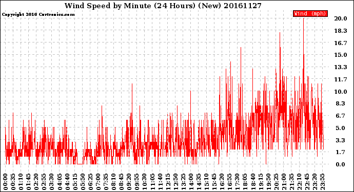 Milwaukee Weather Wind Speed<br>by Minute<br>(24 Hours) (New)