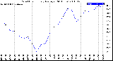 Milwaukee Weather Wind Chill<br>Hourly Average<br>(24 Hours)