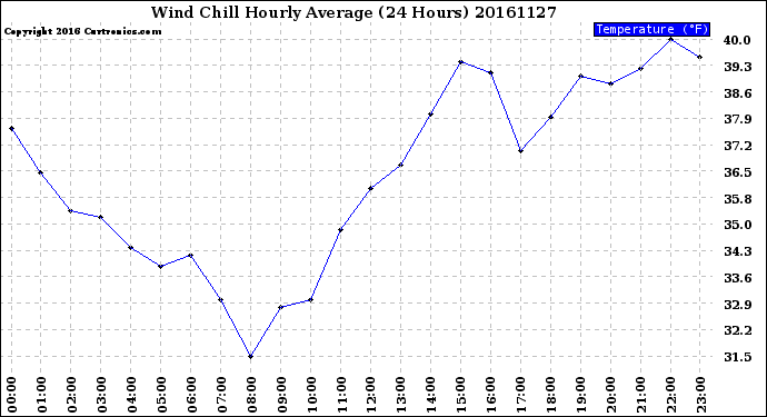Milwaukee Weather Wind Chill<br>Hourly Average<br>(24 Hours)