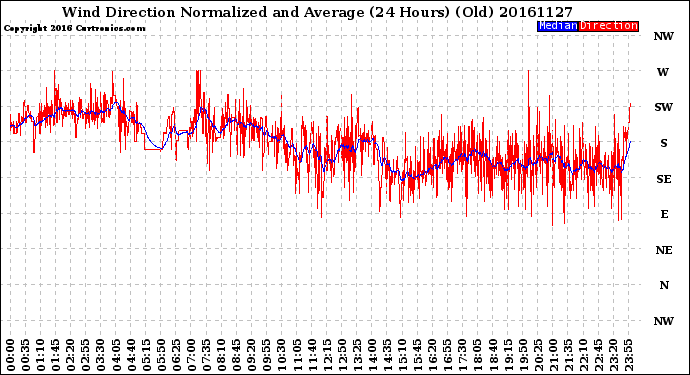 Milwaukee Weather Wind Direction<br>Normalized and Average<br>(24 Hours) (Old)