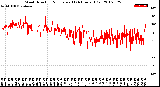 Milwaukee Weather Wind Direction<br>Normalized<br>(24 Hours) (Old)