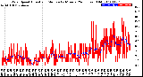 Milwaukee Weather Wind Speed<br>Actual and Median<br>by Minute<br>(24 Hours) (Old)