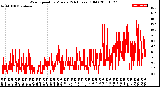 Milwaukee Weather Wind Speed<br>by Minute<br>(24 Hours) (Old)