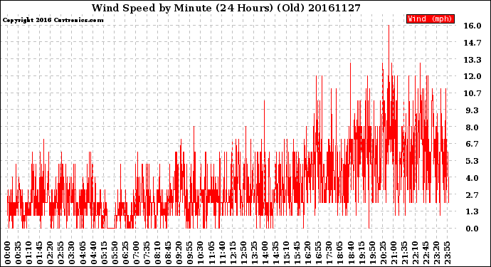 Milwaukee Weather Wind Speed<br>by Minute<br>(24 Hours) (Old)