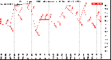 Milwaukee Weather Wind Speed<br>10 Minute Average<br>(4 Hours)