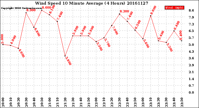 Milwaukee Weather Wind Speed<br>10 Minute Average<br>(4 Hours)