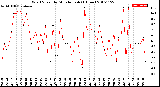 Milwaukee Weather Wind Speed<br>by Minute mph<br>(1 Hour)