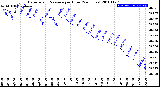 Milwaukee Weather Barometric Pressure<br>per Hour<br>(24 Hours)