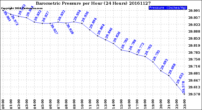 Milwaukee Weather Barometric Pressure<br>per Hour<br>(24 Hours)