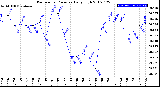 Milwaukee Weather Barometric Pressure<br>Daily High