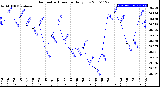 Milwaukee Weather Barometric Pressure<br>Daily Low