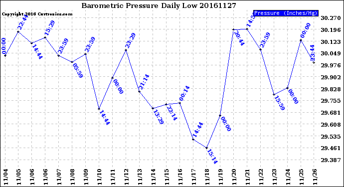 Milwaukee Weather Barometric Pressure<br>Daily Low