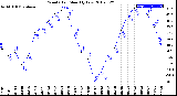 Milwaukee Weather Wind Chill<br>Monthly Low