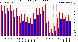 Milwaukee Weather Dew Point<br>Daily High/Low