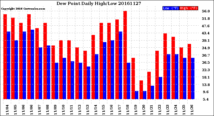 Milwaukee Weather Dew Point<br>Daily High/Low