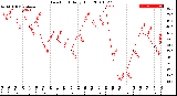 Milwaukee Weather Dew Point<br>Daily High