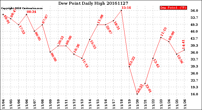 Milwaukee Weather Dew Point<br>Daily High
