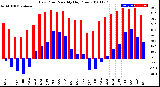 Milwaukee Weather Dew Point<br>Monthly High/Low