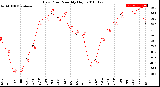 Milwaukee Weather Dew Point<br>Monthly High