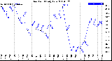 Milwaukee Weather Dew Point<br>Daily Low