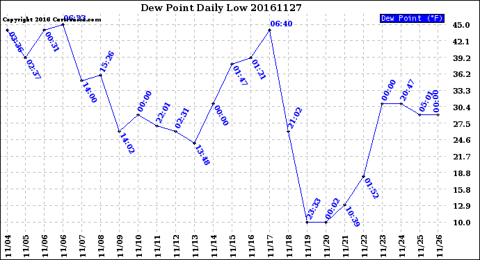Milwaukee Weather Dew Point<br>Daily Low