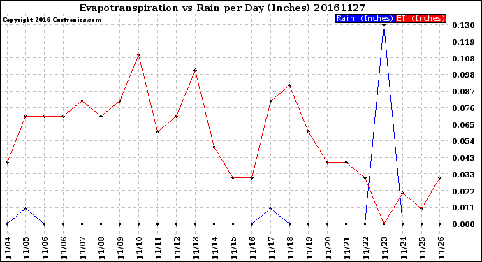 Milwaukee Weather Evapotranspiration<br>vs Rain per Day<br>(Inches)