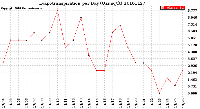 Milwaukee Weather Evapotranspiration<br>per Day (Ozs sq/ft)