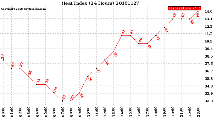 Milwaukee Weather Heat Index<br>(24 Hours)