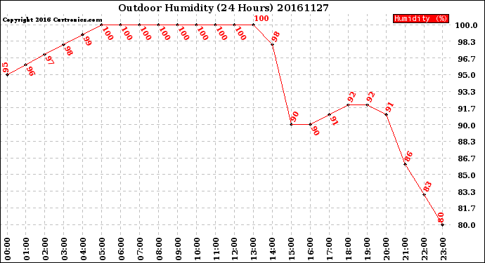 Milwaukee Weather Outdoor Humidity<br>(24 Hours)