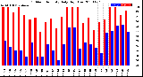 Milwaukee Weather Outdoor Humidity<br>Daily High/Low