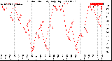 Milwaukee Weather Outdoor Humidity<br>Daily High