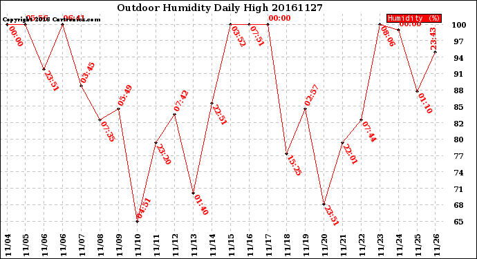 Milwaukee Weather Outdoor Humidity<br>Daily High