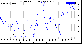 Milwaukee Weather Outdoor Humidity<br>Daily Low