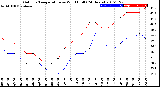 Milwaukee Weather Outdoor Temperature<br>vs Wind Chill<br>(24 Hours)