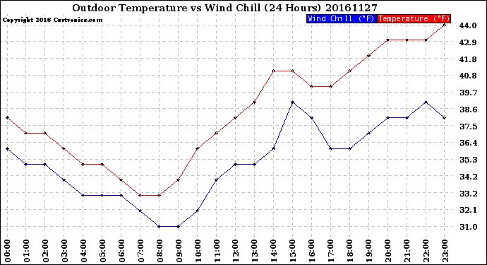 Milwaukee Weather Outdoor Temperature<br>vs Wind Chill<br>(24 Hours)