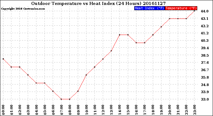 Milwaukee Weather Outdoor Temperature<br>vs Heat Index<br>(24 Hours)