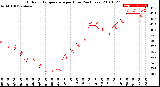 Milwaukee Weather Outdoor Temperature<br>per Hour<br>(24 Hours)