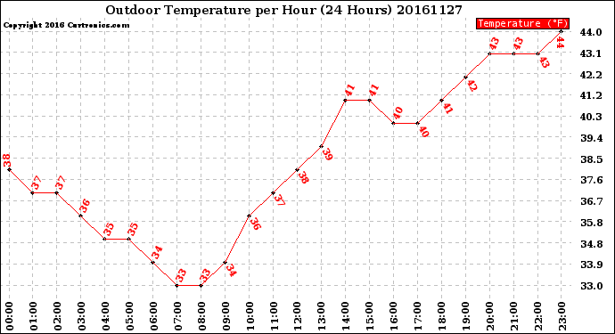 Milwaukee Weather Outdoor Temperature<br>per Hour<br>(24 Hours)