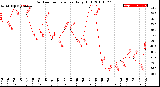 Milwaukee Weather Outdoor Temperature<br>Daily High