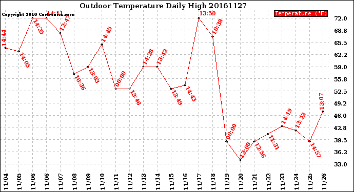Milwaukee Weather Outdoor Temperature<br>Daily High