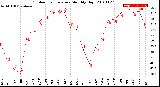 Milwaukee Weather Outdoor Temperature<br>Monthly High