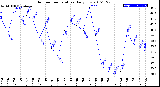 Milwaukee Weather Outdoor Temperature<br>Daily Low