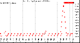 Milwaukee Weather Rain<br>By Day<br>(Inches)