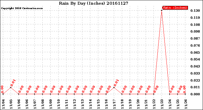 Milwaukee Weather Rain<br>By Day<br>(Inches)