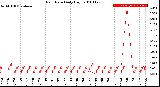 Milwaukee Weather Rain Rate<br>Daily High