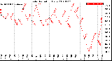 Milwaukee Weather Solar Radiation<br>Daily